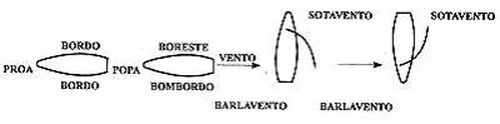 Barlavento e sotavento (foto: Divulgação)