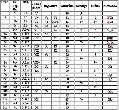 Tabela comparativa de graduação de vias (foto: Arquivo Rosita Belinky)