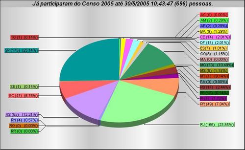 Gráfico das participações no Censo até agora  por estado. SP e RJ têm mais participações (foto: Divulgação)