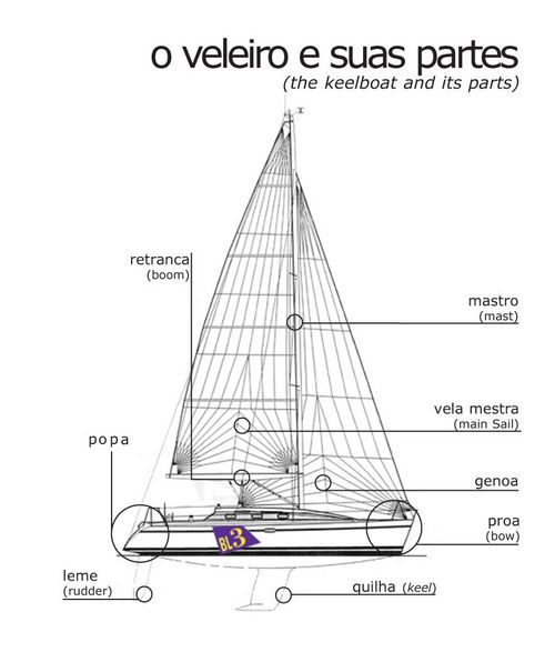 Detalhes das partes de um veleiro (foto: BL3)