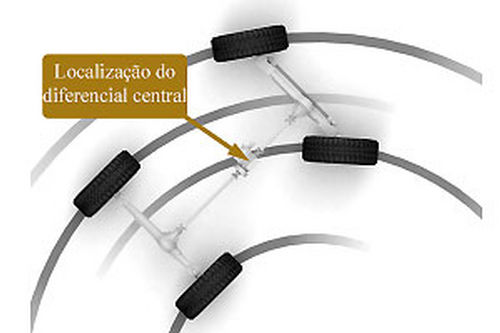 Diferencial central  distribuindo torque entre os eixos dianteiro e traseiro. (foto: Técnica 4x4)